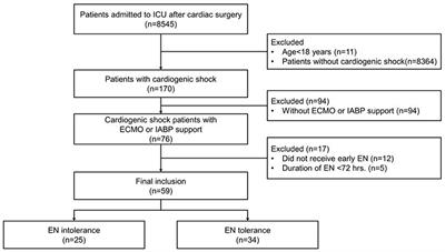 Early Enteral Nutrition Tolerance in Patients With Cardiogenic Shock Requiring Mechanical Circulatory Support